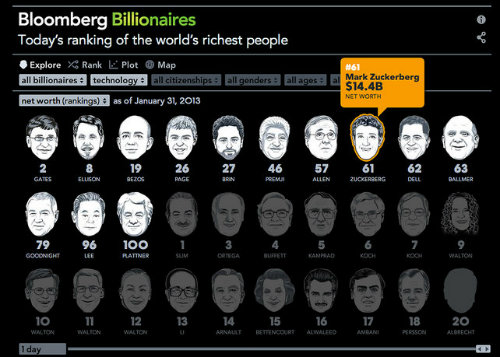 Самие найбагатші люди в світі [інфографіка]