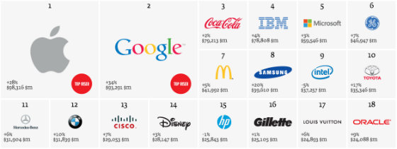 Топ-15 найдорожчих брендів світу