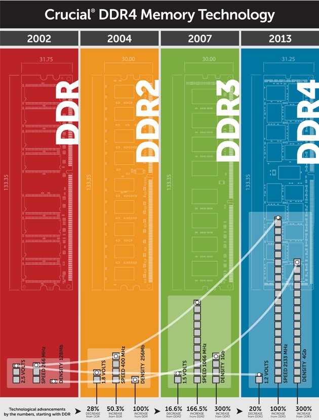 DDR4 з'явиться у продажу в наступному місяці