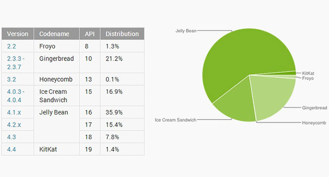 Android 4.4 KitKat встановлена ​​лише на 1,4% мобільних пристроїв
