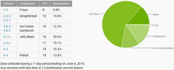 KitKat використовується приблизно на 14 відсотках Android-пристроїв
