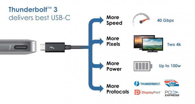 Thunderbolt 3 буде сумісний USB Type-C, але при необхідності буде в 4 рази швидше